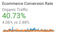 Ecommerce conversion rate improvement