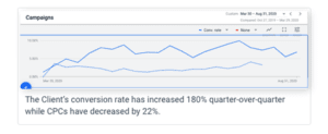 Example of increased client conversion rate 