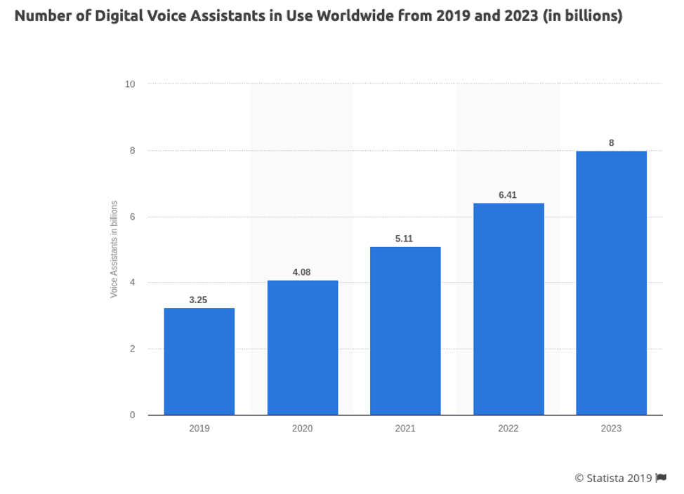 Graph showing that digital voice assistants use is projected to increase