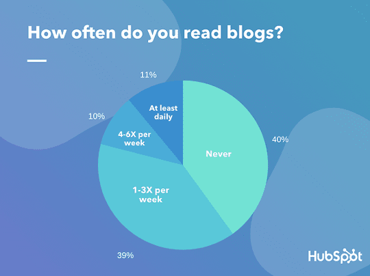 Pie graph showing that 40% never read blogs and 60% do