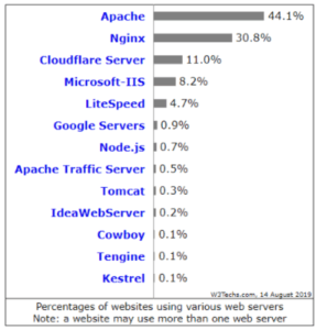 Shows Apache leading at 44.1%