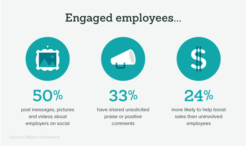 Employee post. Employee Engagement. Типа аудитории hot Cold engaged. Engage перевод. Importance sales Pitch.