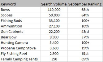 1. Sportsman's Warehouse Initial Google Search Rankings