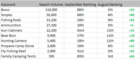 2. Sportsman's Warehouse Organic Search Rankings after 12 months