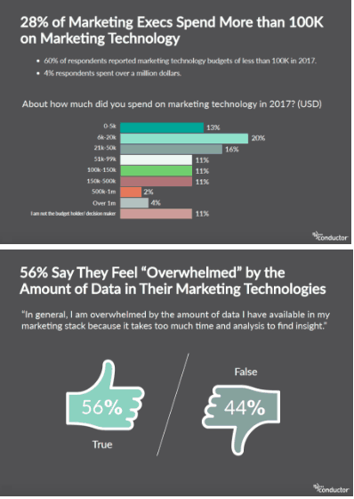 28 percent of marketing exces spend more than 100k on tech