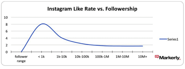 like-follower-correlation