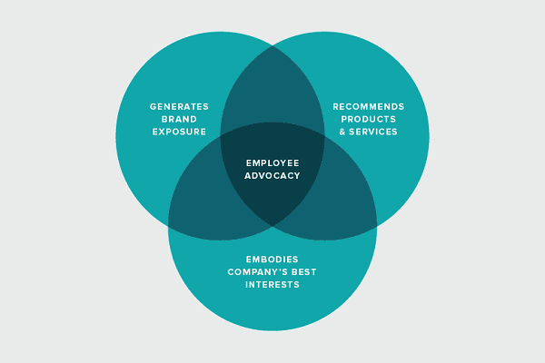 What-is-Employee-Advocacy-Diagram