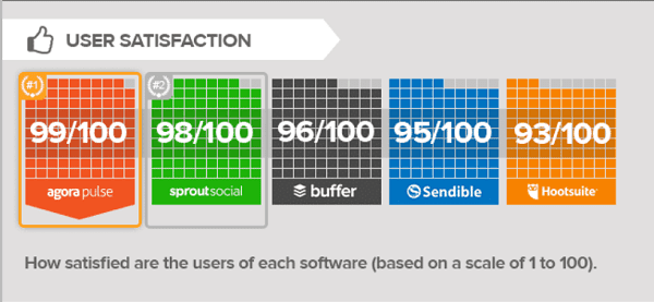 agora-pulse-satisfaction