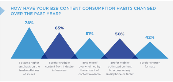 how have your b2b content consumption habits changed over the past year