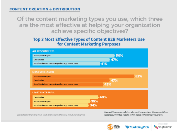 Of the content marketing types you use, which three are the most effective at helping your organization achieve specific objectives?
