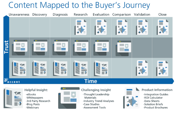 Content Mapped to Buyer's Journey