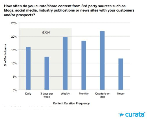 Content-Curation-Graph
