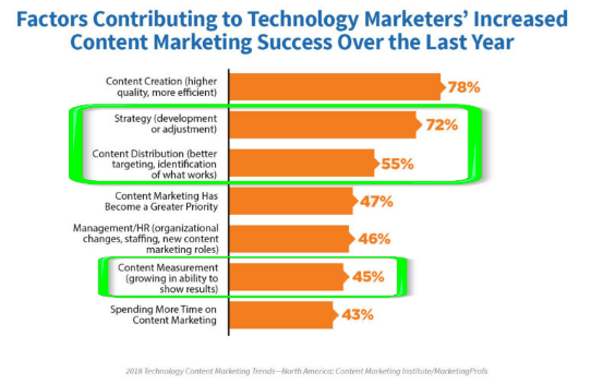 Factors contributing to technology marketers' increased content marketing success over the last year