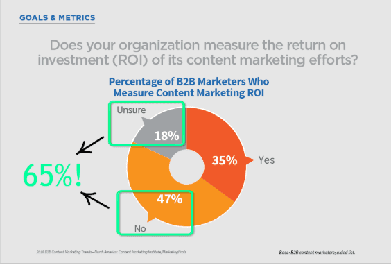 Does your organization measure ROI?