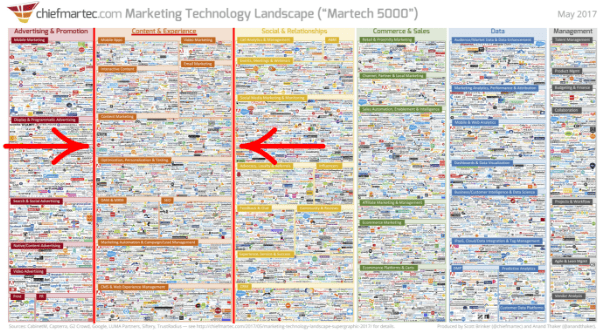 landscape of marketing technology