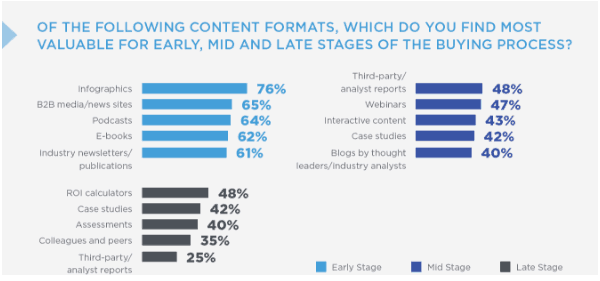 Of the following content formats, which do you find the most valuable for early, mid and late stages of the buying process