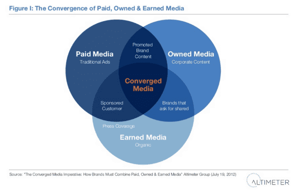 Paid media, owned media and earned media equal converged media