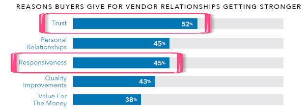 Reasons Buyers give for Vendor Relationships Getting Stronger