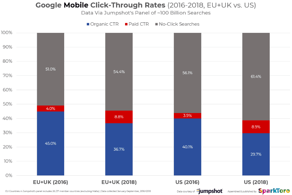 Graph showing mobile CTRs over time