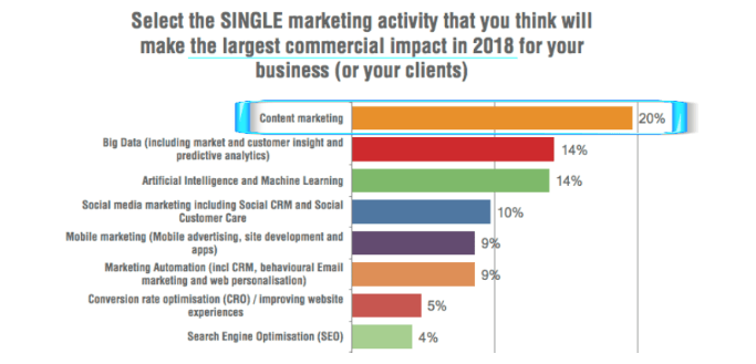 Select the Single Marketing Activity