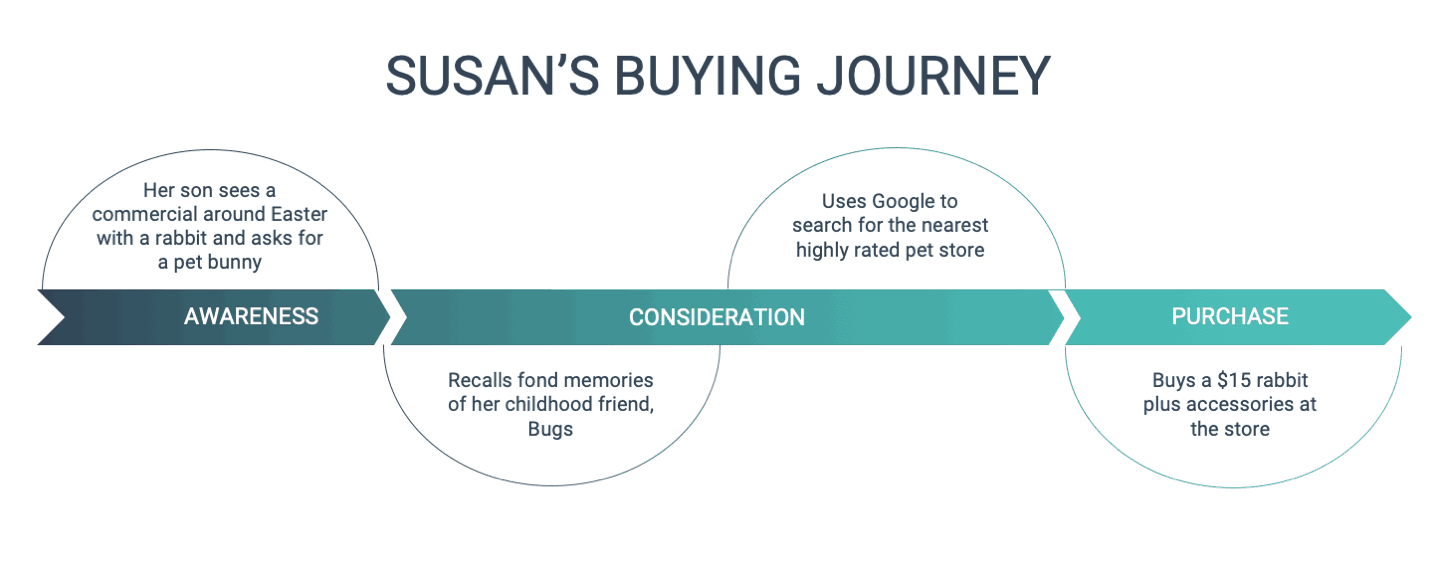 A buying journey map that shows Susan only has 4 steps in her path to purchase