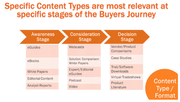 specific content types are most relevant at specific stages of the buyers journey