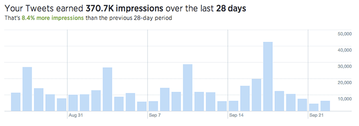 Tweet Impressions Graph
