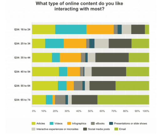 What Type of Online Content Do You Like Interacting with Most.