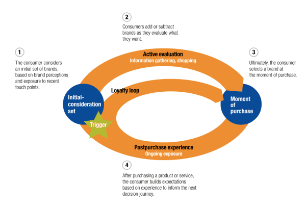 Consumer Decision Journey chart