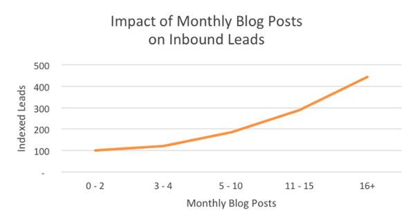 blog-posts-inbound-leads