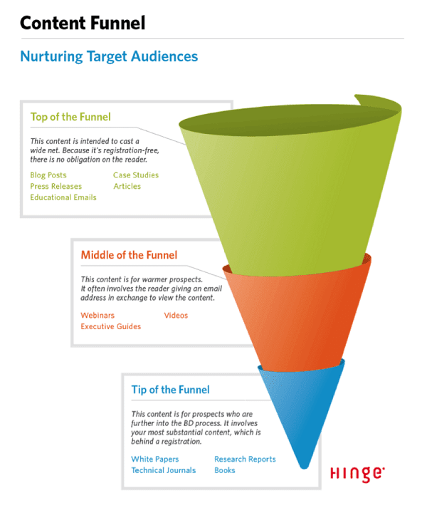 Content-Funnel-Content-Marketing