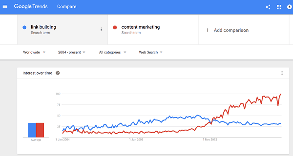 Content-marketing-google-trends