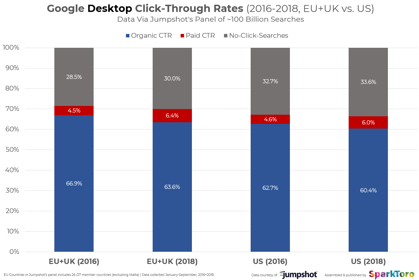 Graph showing desktop CTRs over time