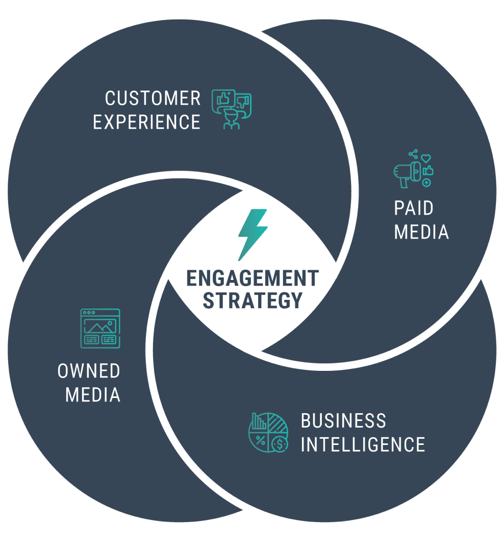 Digital Current Engagement Strategy