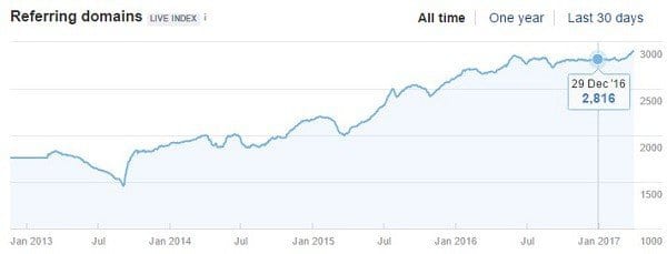 sportsmans-referring-domains-increase