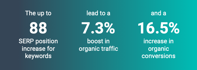 the up to 88 SERP position for keywords lead to a 7.3% boost in organic traffic and a 16.5% increase in organic conversions