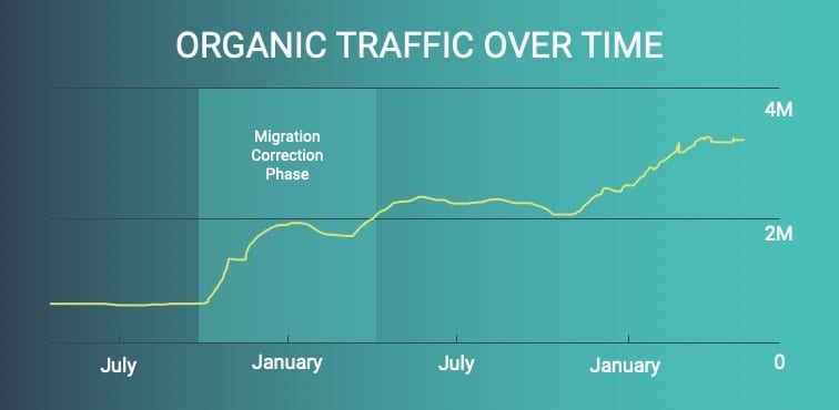 Graph showing the increase in traffic overtime due to migration corrections