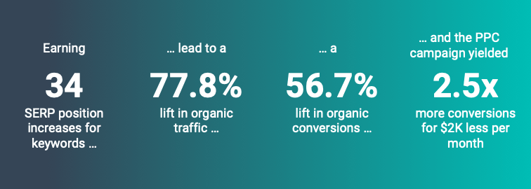 Earning 34 SERP position increases for keywords led to a 77.78% lift in organic traffic, a 56.67% lift in conversions and the PPC campaigns yielded 2.5x more conversions for $2K less per month. 