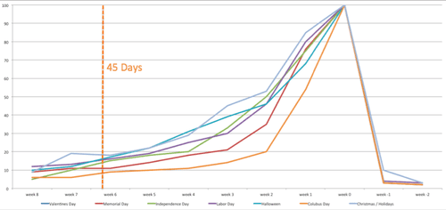 The 45 Day Rule for SEO Max Impact