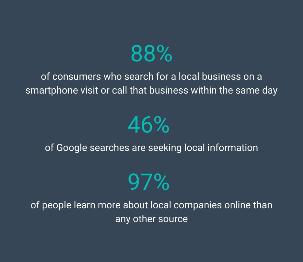 88% of consumers who search for a local business on a smartphone visit or call that business within the same day 46% of Google searches are seeking local information 97% of people learn more about local companies online than any other source