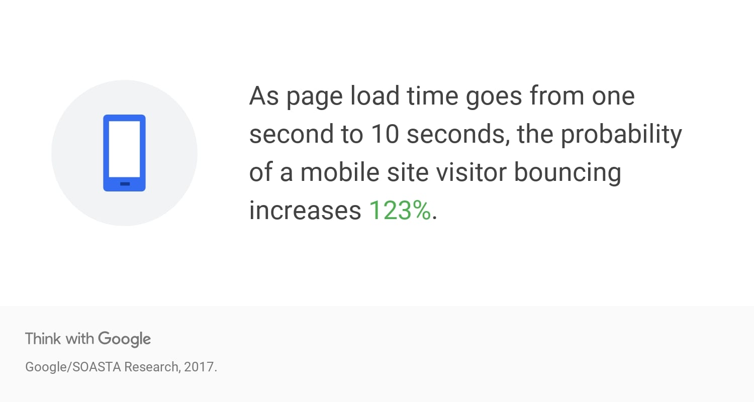 Page speed has a 128% effect on bounce rate