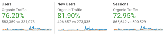 Visitor metrics skyrocketed