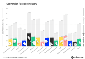 Bar chart showing conversion rate benchmarks by industry