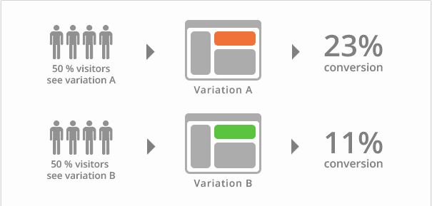 CRO AB Testing Example for Product Pages