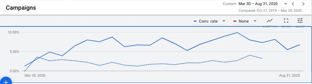 saas ppc marketing strategy results