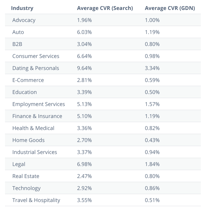 Average Google Ads Conversion Rates