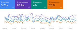 Google Search Console Graph