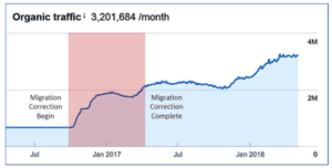 Organic Traffic Graph