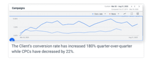 Example of clients increased conversion rate percentage